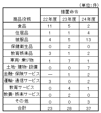 24年度景表法商品役務別分類.png