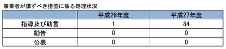 27年度管理上の措置.png