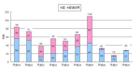 28年度措置命令件数.png