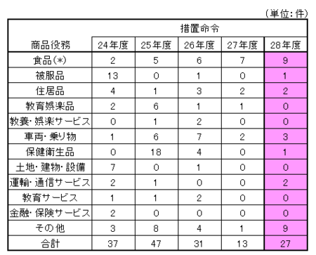 28年度景表法商品役務別分類.png