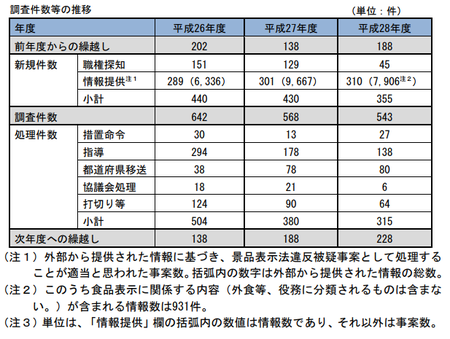 28年度景表法調査件数.png