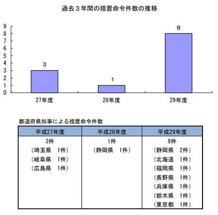29年度措置命令件数(都道府県) .png
