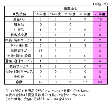 29年度景表法商品役務別分類.png