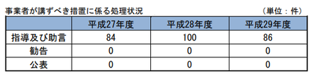 29年度管理上の措置.png