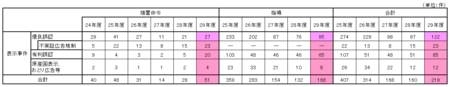 29年度表示事件内訳.png