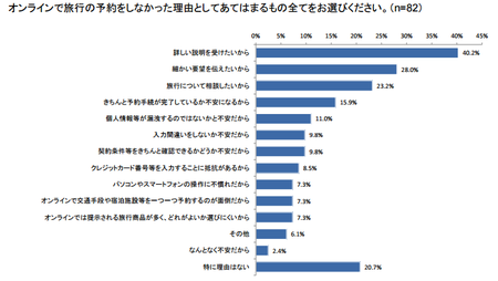 オンライン旅行_予約しない理由.png