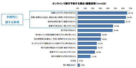 オンライン旅行_予約理由.png