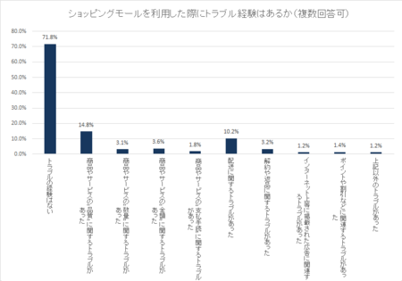 ショッピングモール利用トラブル(内閣府_2018.9).png