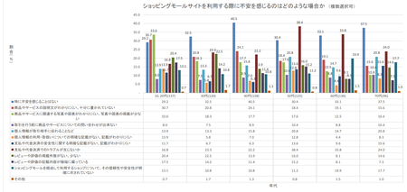 ショッピングモール利用不安(内閣府_2018.9).png