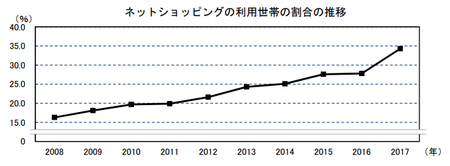 ネットショッピング利用世帯割合(h29).png