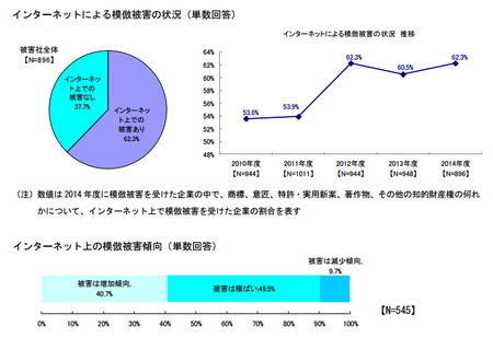 ネット模倣被害状況2015.png