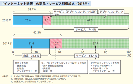 ネット通販商品・サービス別消費者相談(h29年度消費者白書).png