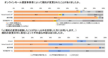 プラットフォーマー取引実態調査(公取)_利用規約変更.png