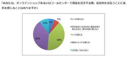 マンハッタン_送料への抵抗感.png