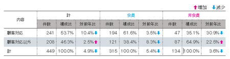 事業者相談件数(2012JADMA).png
