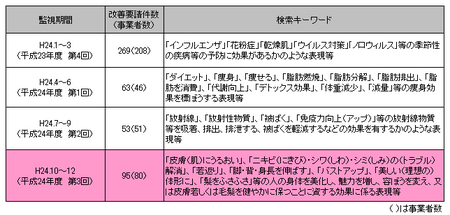 健康食品ネット監視_24年度3回.png