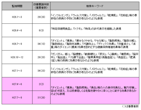 健康食品ネット監視_27年4-9.png
