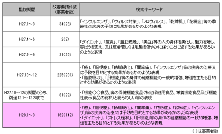 健康食品ネット監視_28年1-3.png