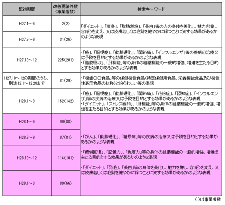 健康食品ネット監視_28年4-29年3.png