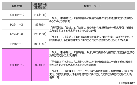 健康食品ネット監視_29年10-29年12.png