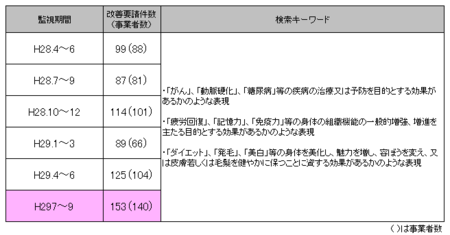健康食品ネット監視_29年7-29年9.png