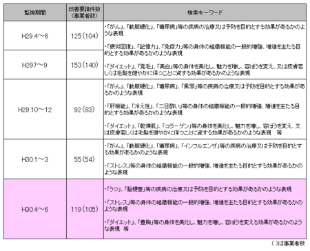 健康食品ネット監視_30年4-6.png