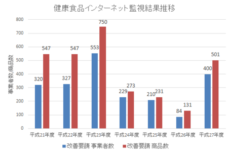 健康食品ネット監視_件数推移_28年1-3.png