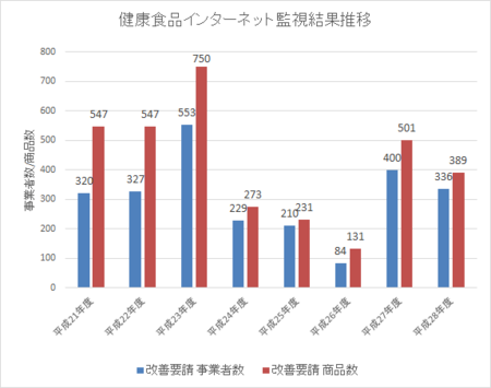 健康食品ネット監視_件数推移_28年4-29年3.png