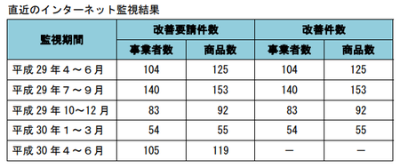 健康食品ネット監視_件数推移_29年4-30年6.png
