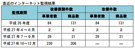 健康食品ネット監視_件数_27年10-12.png