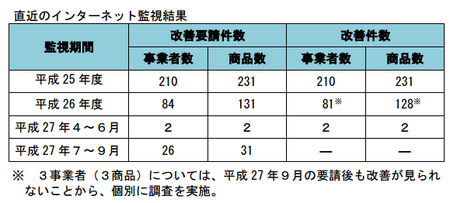健康食品ネット監視_件数_27年4-9.png