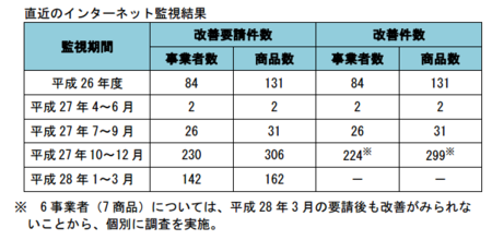 健康食品ネット監視_件数_28年1-3.png
