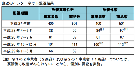 健康食品ネット監視_件数_28年4-29年3.png