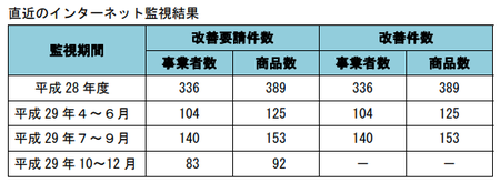 健康食品ネット監視_件数_29年10-29年12.png