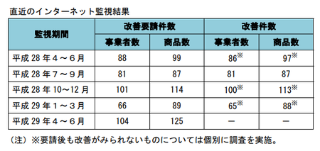 健康食品ネット監視_件数_29年4-29年6.png
