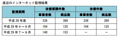 健康食品ネット監視_件数_29年7-29年9.png