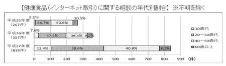 健康食品相談件数2015.png