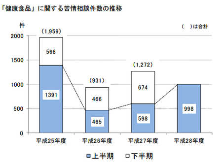 健康食品相談件数(神奈川h28上) .png