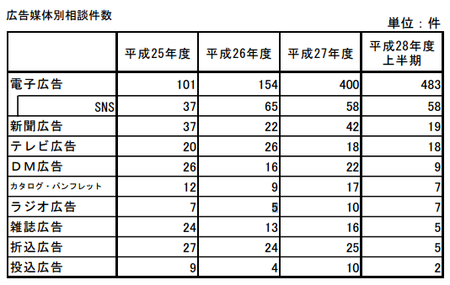 健康食品相談件数_媒体(神奈川h28上) .png