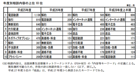 健康食品相談内容(神奈川h28上) .png