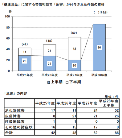 健康食品相談内容_危害(神奈川h28上) .png