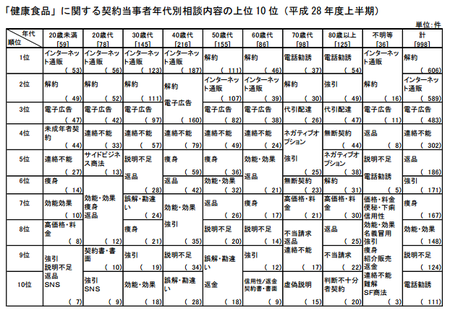 健康食品相談内容_年代(神奈川h28上) .png