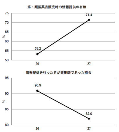 医薬品販売制度調査_H27(情報提供).png