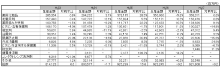 医薬部外品薬効分類別生産金額表H.27.png
