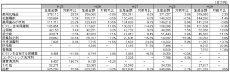 医薬部外品薬効分類別生産金額表H.29.png