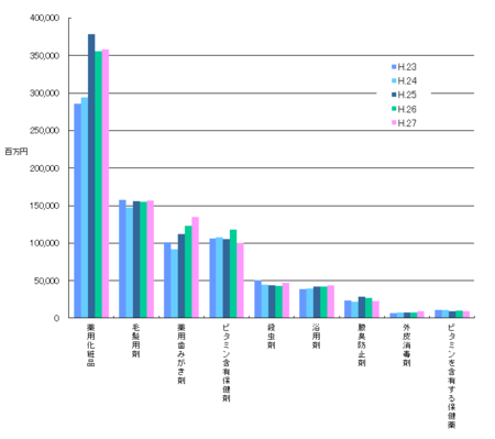 医薬部外品薬効分類別生産金額H.27.png