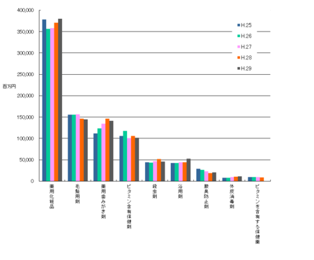 医薬部外品薬効分類別生産金額H.29.png