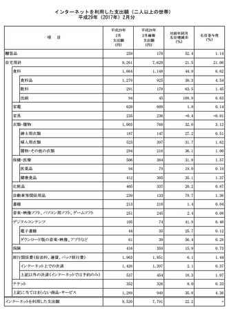 品目別支出額・前年比(h29.2).png