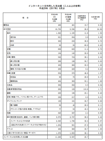品目別支出額・前年比(h29.8).png