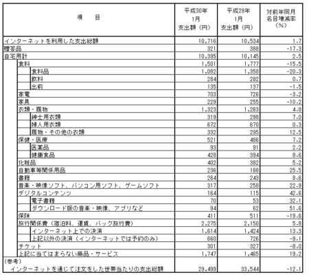 品目別支出額・前年比(h30.1).png